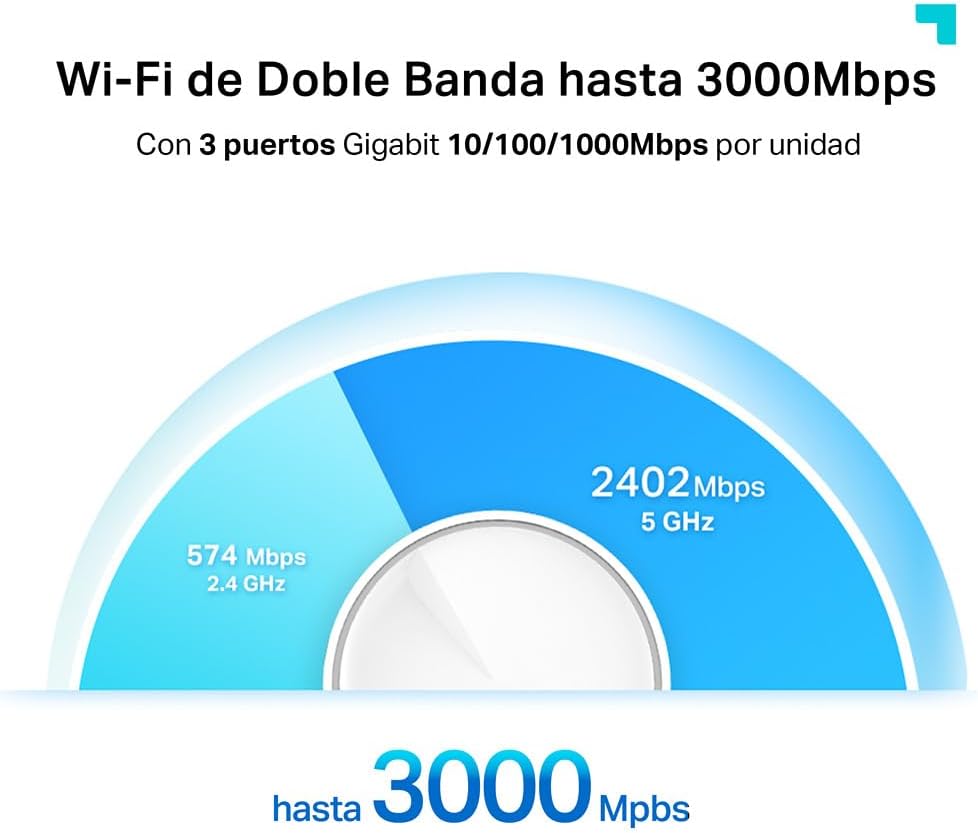 Velocidad Wi-Fi de doble banda hasta 3000 Mbps y puertos Gigabit en TP-Link Deco.