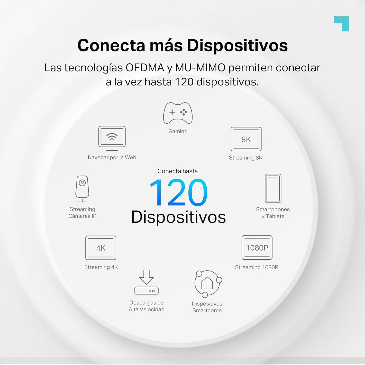 Conexión múltiple de hasta 120 dispositivos simultáneos con tecnologías OFDMA y MU-MIMO en Deco X1500.